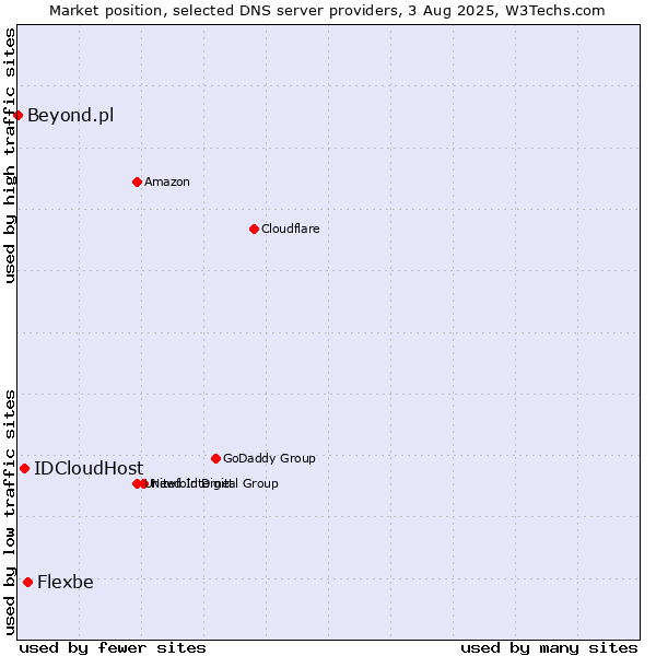 Market position of Flexbe vs. IDCloudHost vs. Beyond.pl