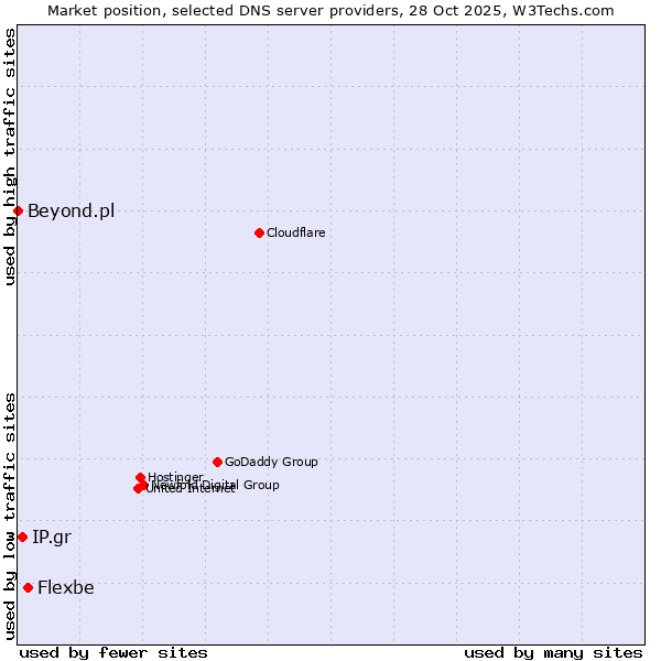 Market position of Flexbe vs. IP.gr vs. Beyond.pl