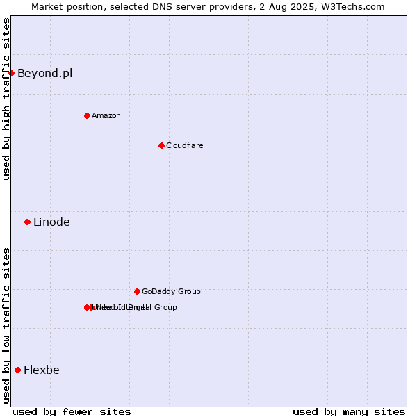 Market position of Linode vs. Flexbe vs. Beyond.pl