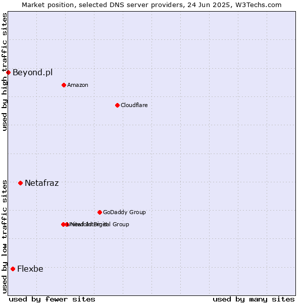 Market position of Netafraz vs. Flexbe vs. Beyond.pl
