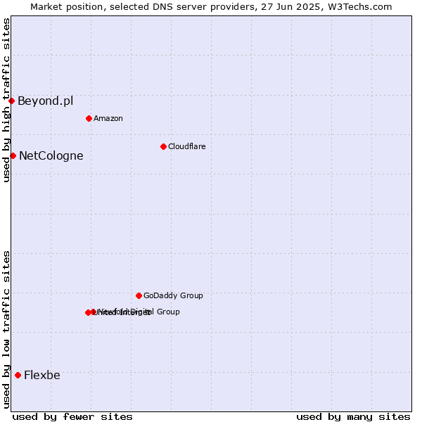 Market position of Flexbe vs. NetCologne vs. Beyond.pl