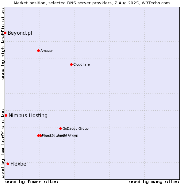 Market position of Flexbe vs. Nimbus Hosting vs. Beyond.pl