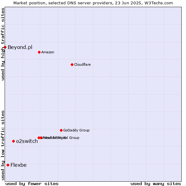 Market position of o2switch vs. Flexbe vs. Beyond.pl