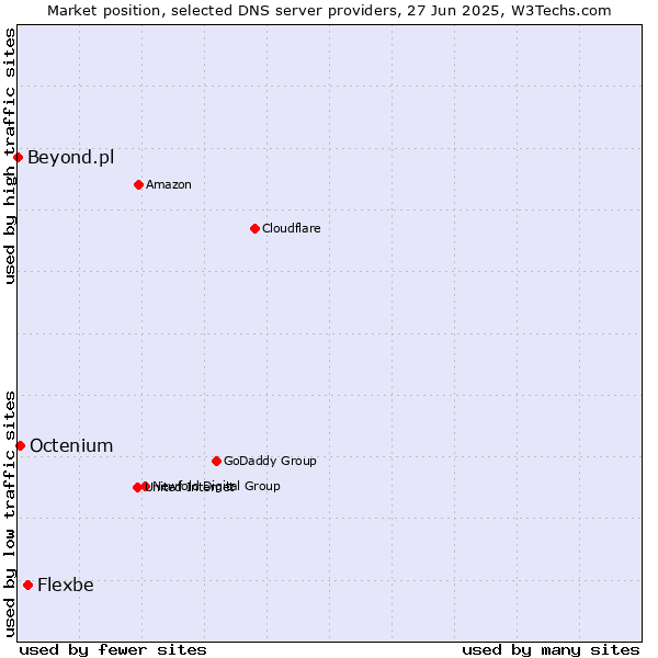 Market position of Flexbe vs. Octenium vs. Beyond.pl