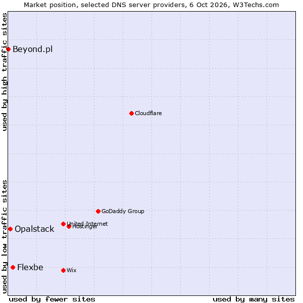 Market position of Flexbe vs. Opalstack vs. Beyond.pl