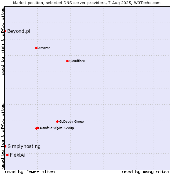 Market position of Flexbe vs. Simplyhosting vs. Beyond.pl