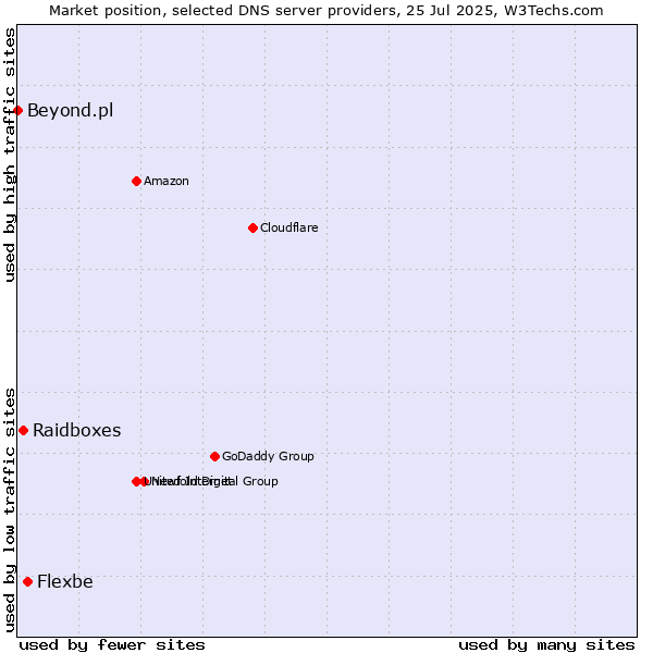 Market position of Flexbe vs. Raidboxes vs. Beyond.pl