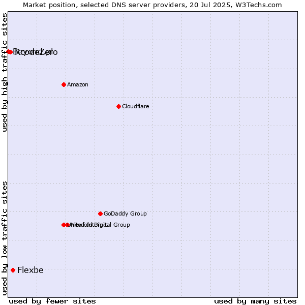 Market position of Flexbe vs. RcodeZero vs. Beyond.pl
