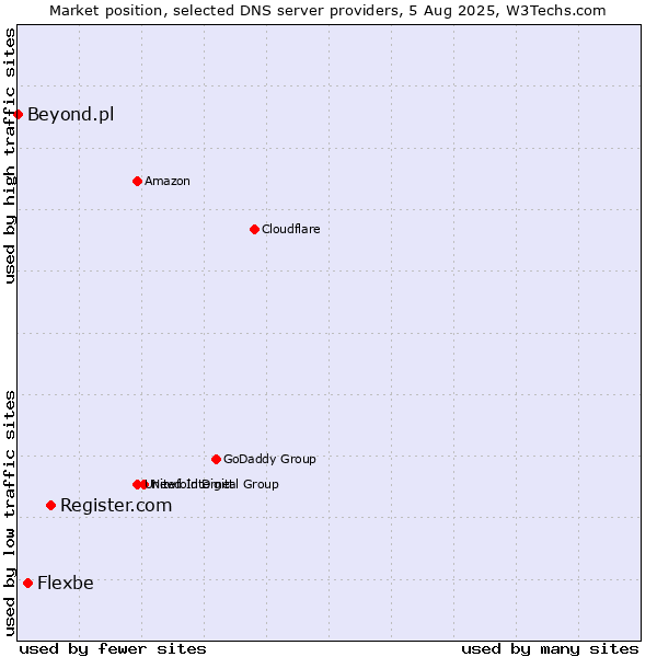 Market position of Register.com vs. Flexbe vs. Beyond.pl