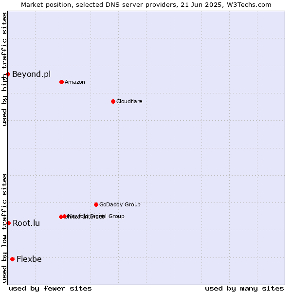 Market position of Flexbe vs. Root.lu vs. Beyond.pl
