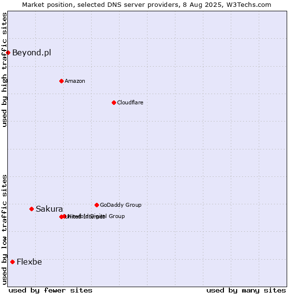 Market position of Sakura vs. Flexbe vs. Beyond.pl