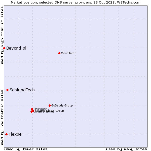 Market position of SchlundTech vs. Flexbe vs. Beyond.pl