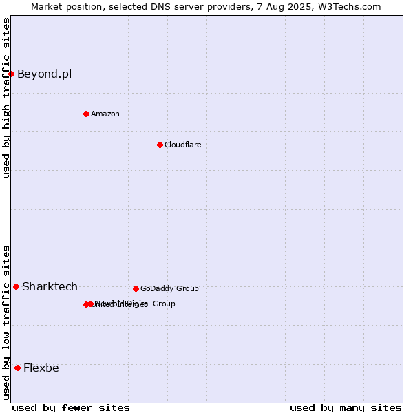 Market position of Flexbe vs. Sharktech vs. Beyond.pl
