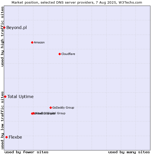 Market position of Flexbe vs. Total Uptime vs. Beyond.pl