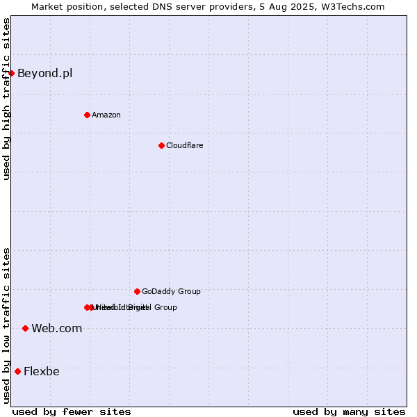 Market position of Web.com vs. Flexbe vs. Beyond.pl