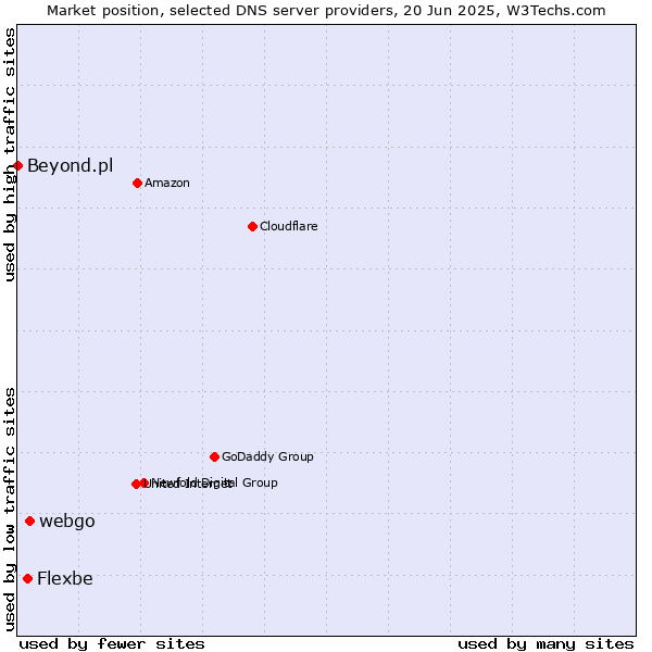 Market position of webgo vs. Flexbe vs. Beyond.pl