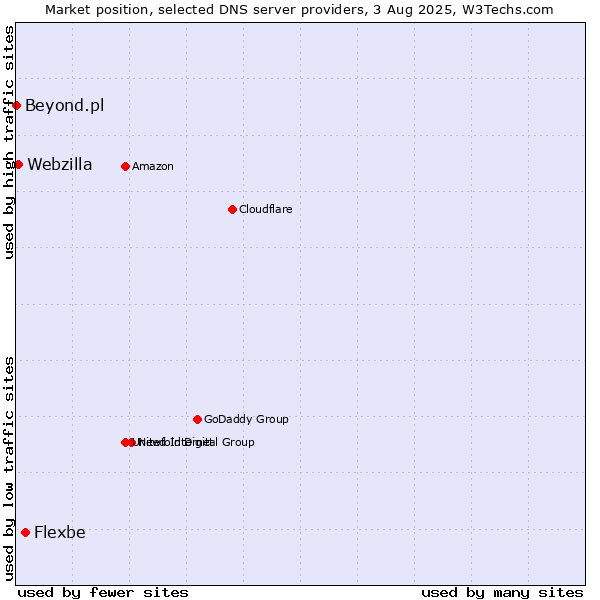 Market position of Flexbe vs. Webzilla vs. Beyond.pl