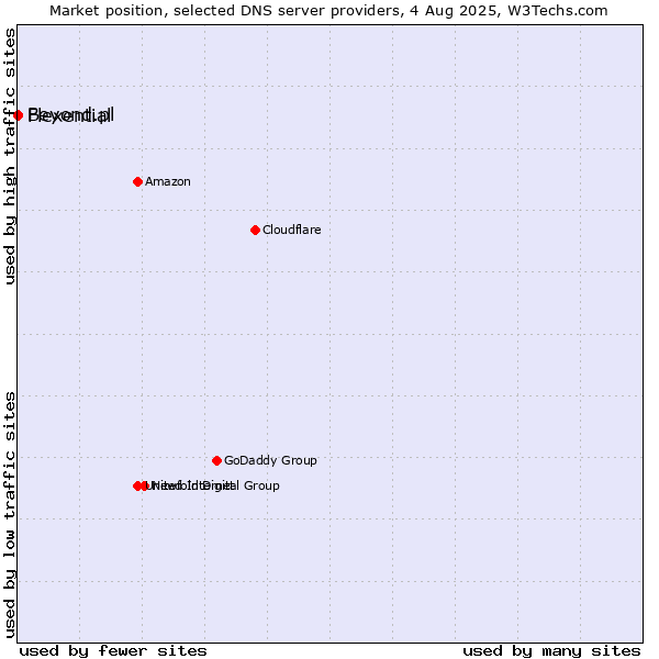 Market position of Flexential vs. Beyond.pl
