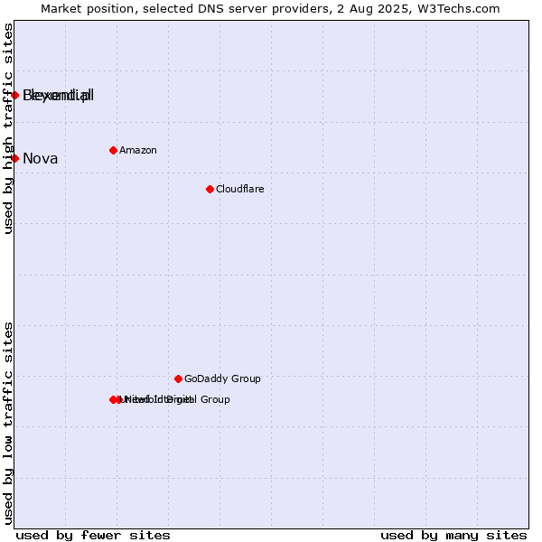 Market position of Nova vs. Flexential vs. Beyond.pl