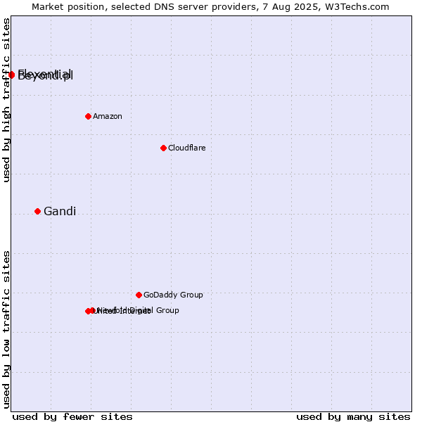 Market position of Gandi vs. Flexential vs. Beyond.pl