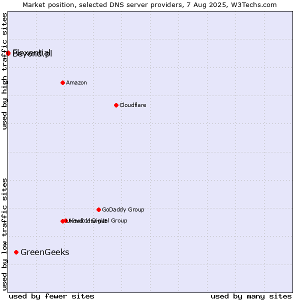 Market position of GreenGeeks vs. Flexential vs. Beyond.pl
