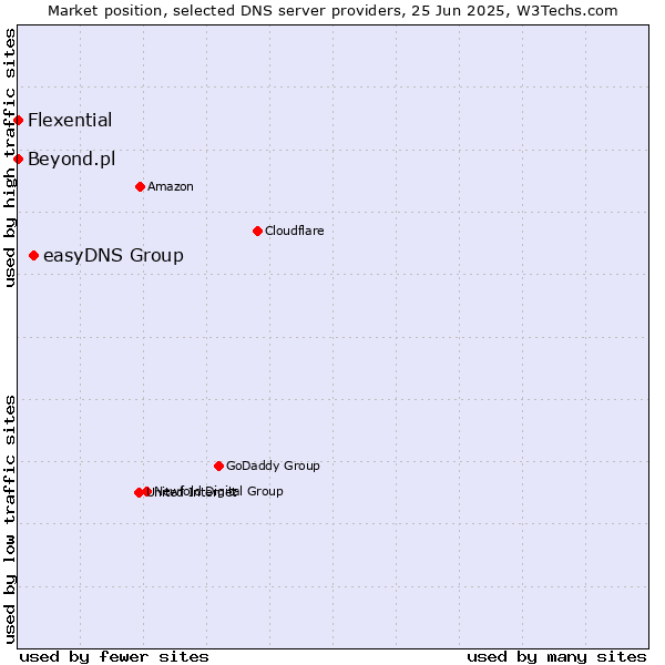 Market position of easyDNS Group vs. Flexential vs. Beyond.pl
