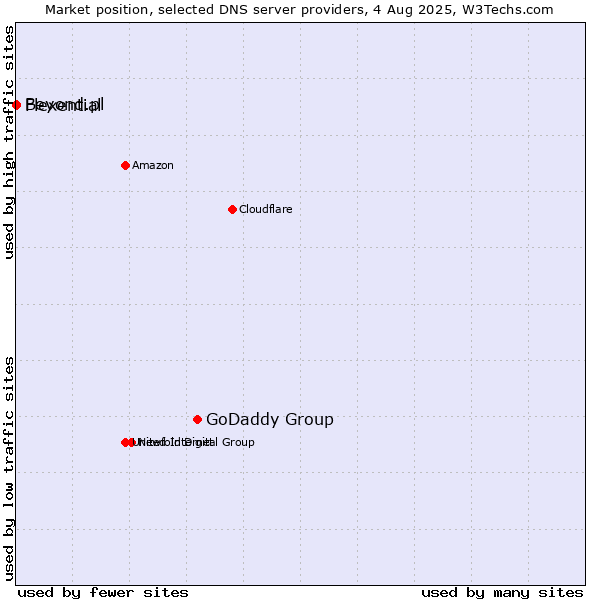 Market position of GoDaddy Group vs. Flexential vs. Beyond.pl