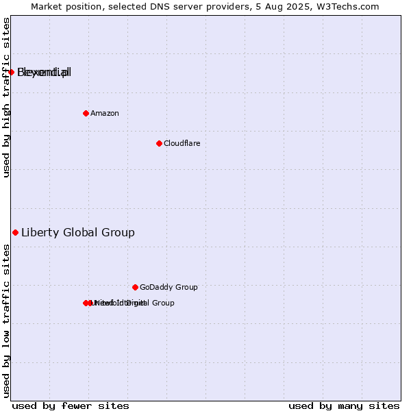 Market position of Liberty Global Group vs. Flexential vs. Beyond.pl