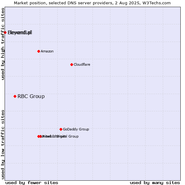 Market position of RBC Group vs. Flexential vs. Beyond.pl