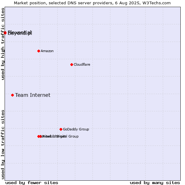 Market position of Team Internet vs. Flexential vs. Beyond.pl