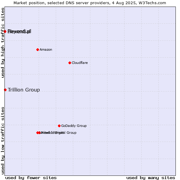 Market position of Trillion Group vs. Flexential vs. Beyond.pl