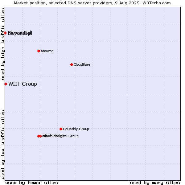 Market position of WIIT Group vs. Flexential vs. Beyond.pl