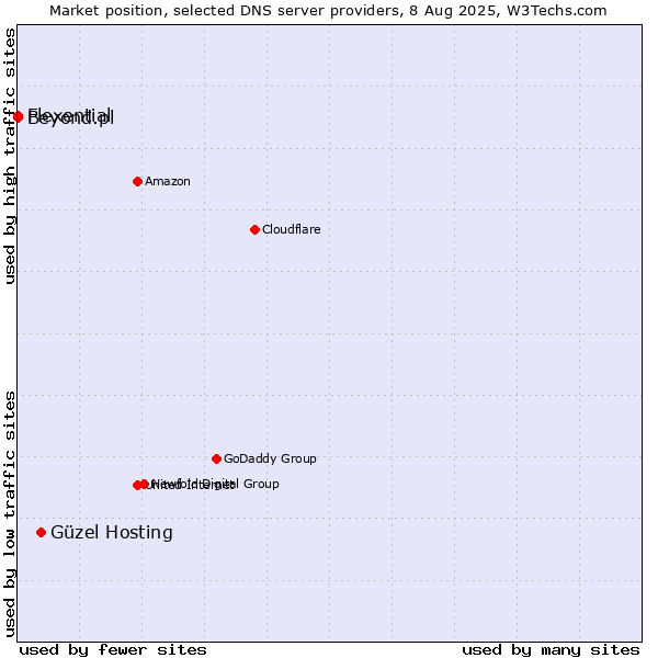 Market position of Güzel Hosting vs. Flexential vs. Beyond.pl