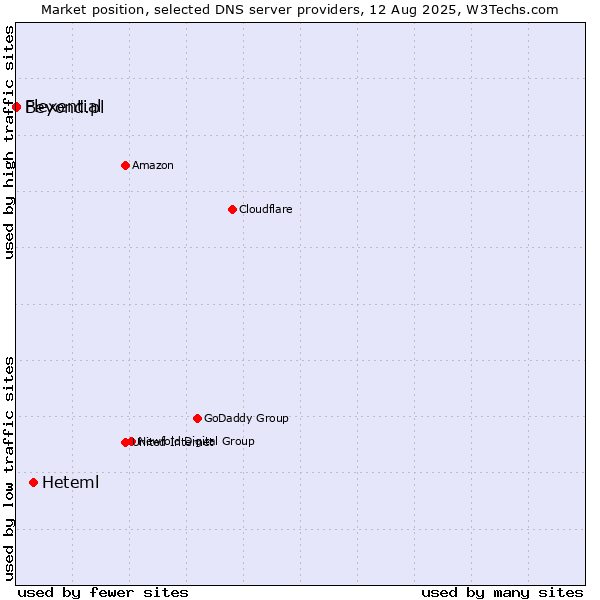 Market position of Heteml vs. Flexential vs. Beyond.pl