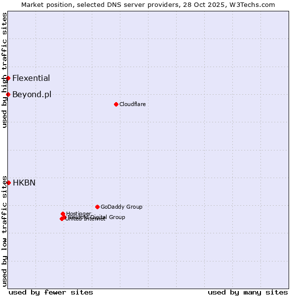 Market position of HKBN vs. Beyond.pl vs. Flexential