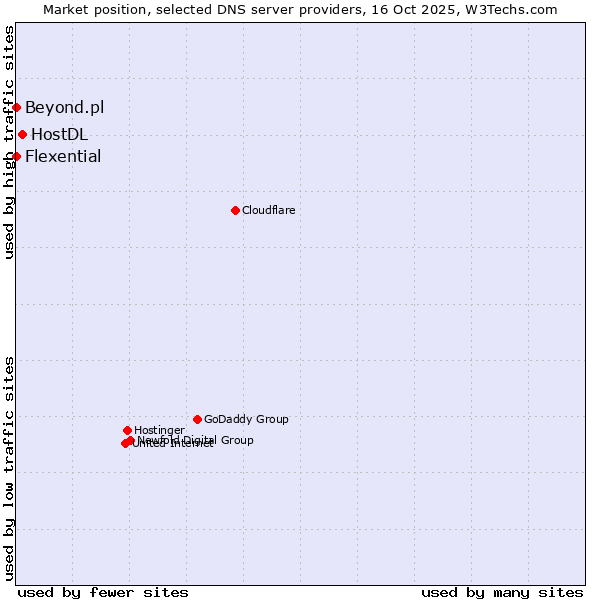 Market position of HostDL vs. Beyond.pl vs. Flexential