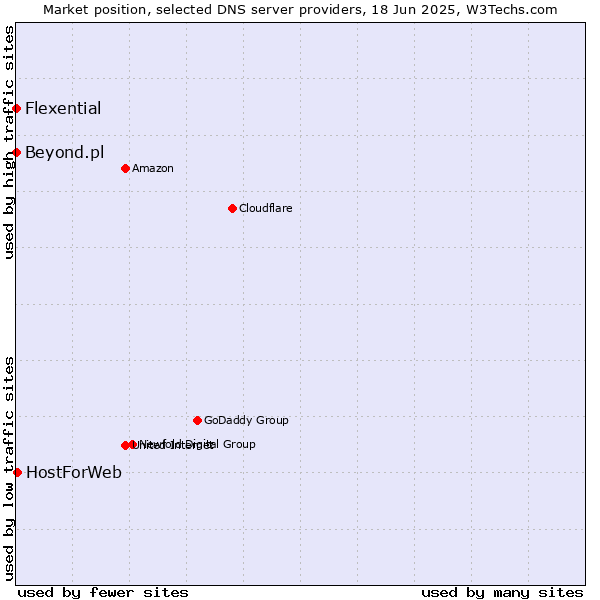Market position of HostForWeb vs. Flexential vs. Beyond.pl