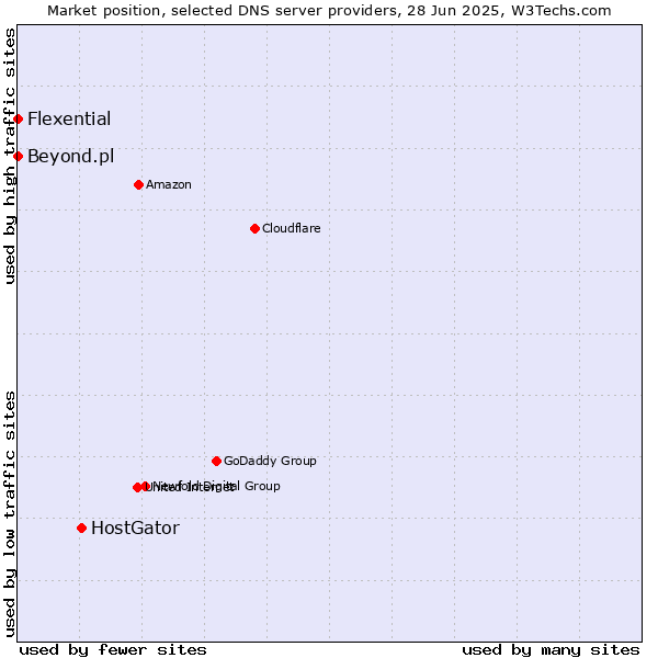 Market position of HostGator vs. Flexential vs. Beyond.pl