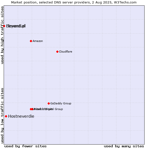 Market position of Hostneverdie vs. Flexential vs. Beyond.pl