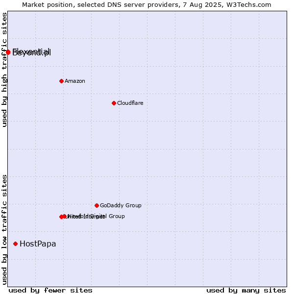Market position of HostPapa vs. Flexential vs. Beyond.pl