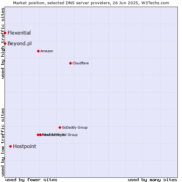 Market position of Hostpoint vs. Flexential vs. Beyond.pl