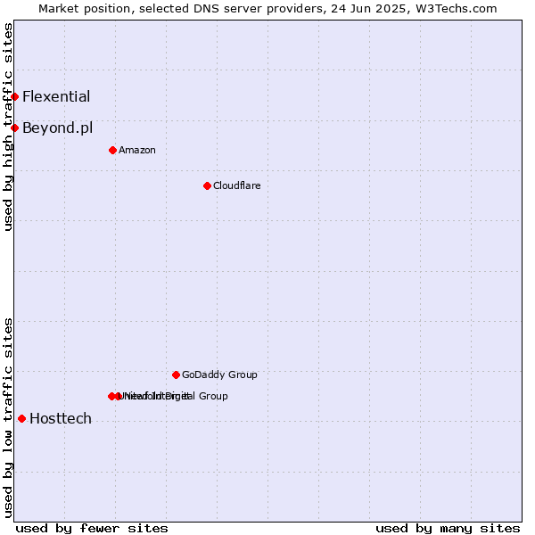 Market position of Hosttech vs. Flexential vs. Beyond.pl