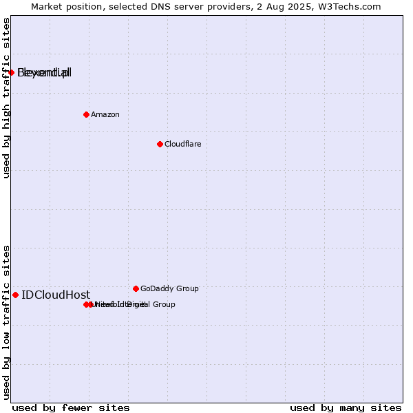 Market position of IDCloudHost vs. Flexential vs. Beyond.pl
