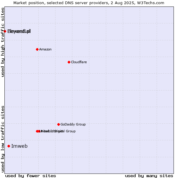 Market position of Imweb vs. Flexential vs. Beyond.pl