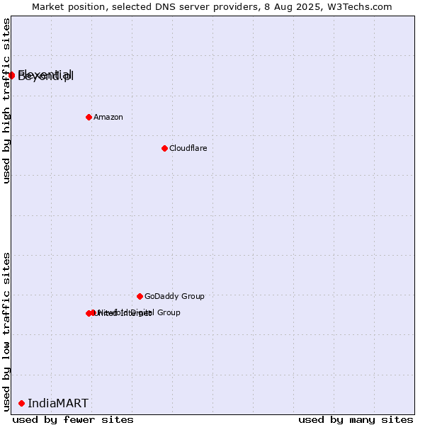Market position of IndiaMART vs. Flexential vs. Beyond.pl