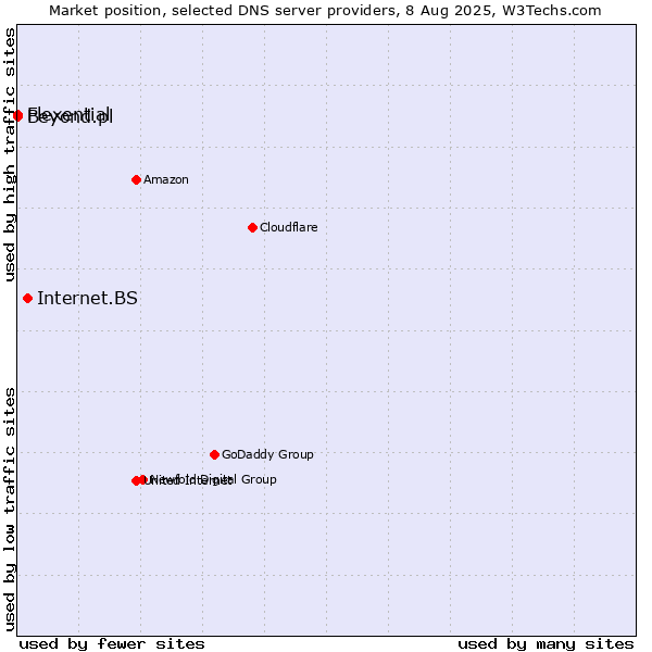 Market position of Internet.BS vs. Flexential vs. Beyond.pl