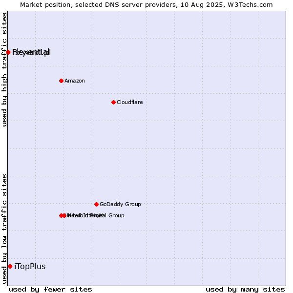 Market position of iTopPlus vs. Flexential vs. Beyond.pl