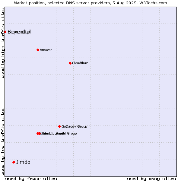 Market position of Jimdo vs. Flexential vs. Beyond.pl