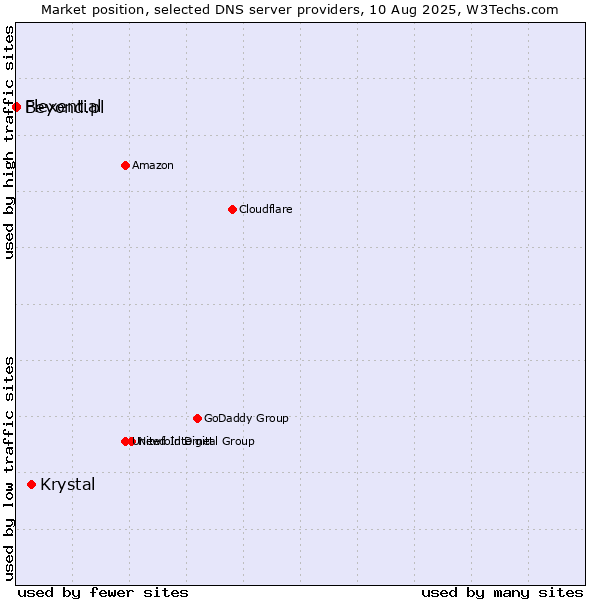 Market position of Krystal vs. Flexential vs. Beyond.pl