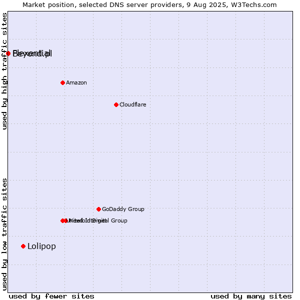 Market position of Lolipop vs. Flexential vs. Beyond.pl